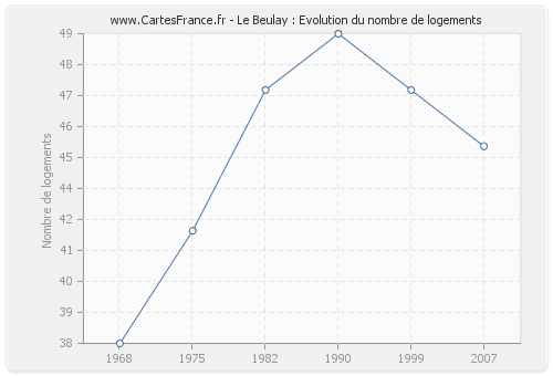 Le Beulay : Evolution du nombre de logements